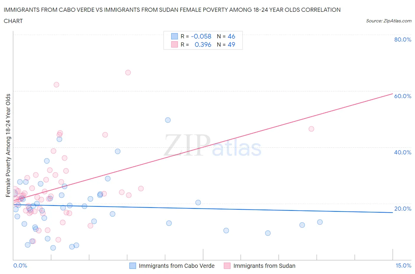 Immigrants from Cabo Verde vs Immigrants from Sudan Female Poverty Among 18-24 Year Olds