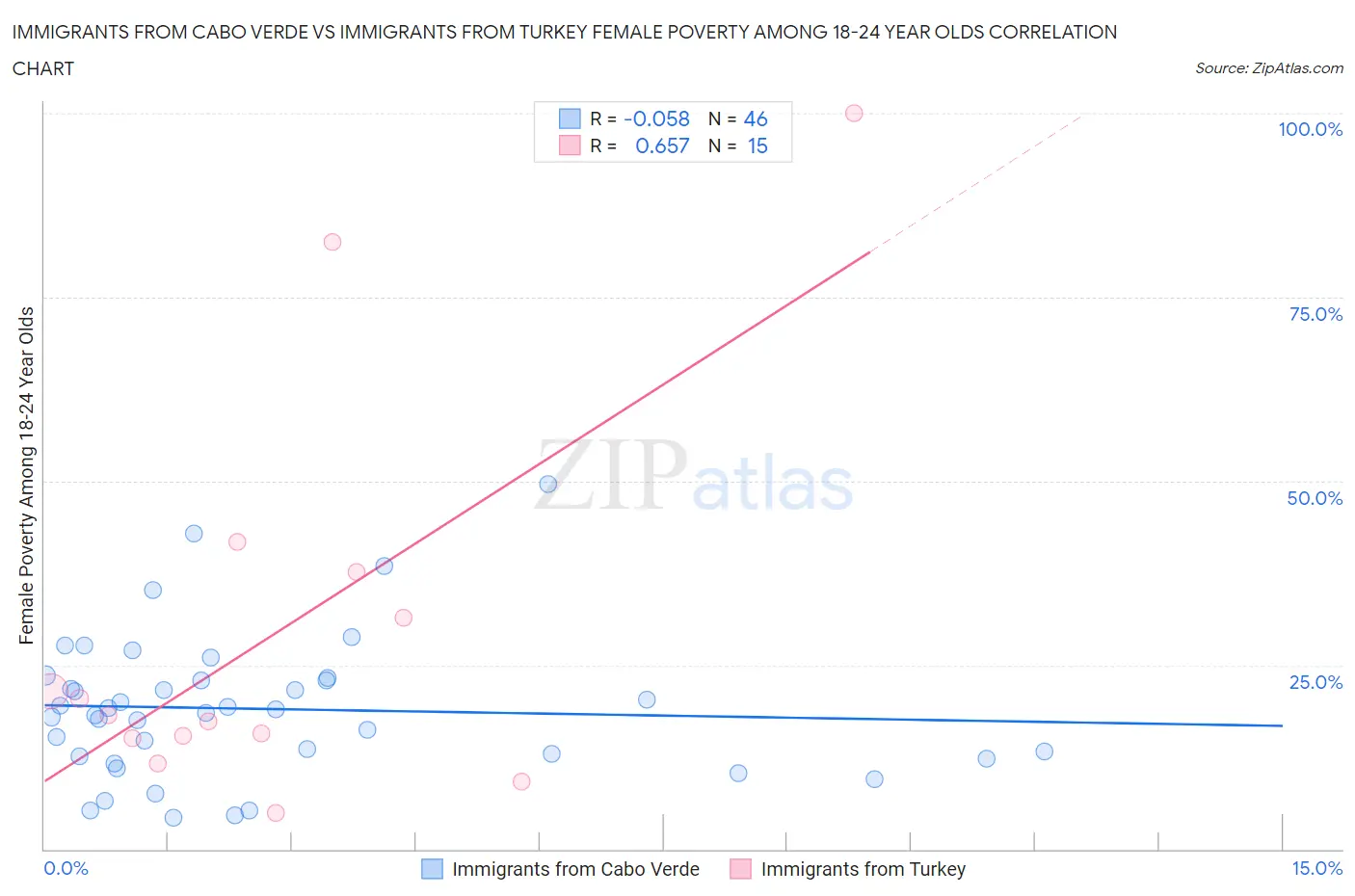 Immigrants from Cabo Verde vs Immigrants from Turkey Female Poverty Among 18-24 Year Olds