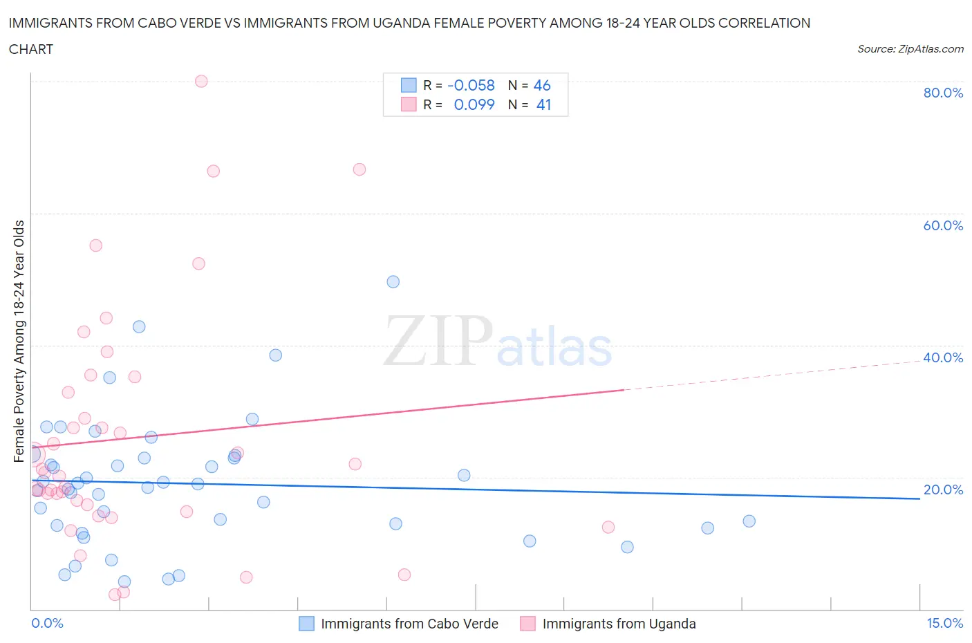 Immigrants from Cabo Verde vs Immigrants from Uganda Female Poverty Among 18-24 Year Olds