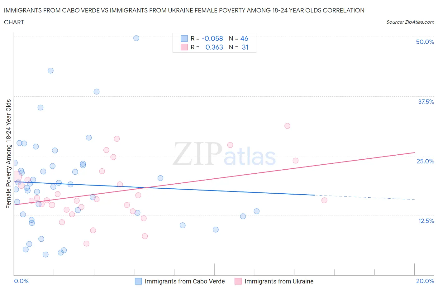 Immigrants from Cabo Verde vs Immigrants from Ukraine Female Poverty Among 18-24 Year Olds