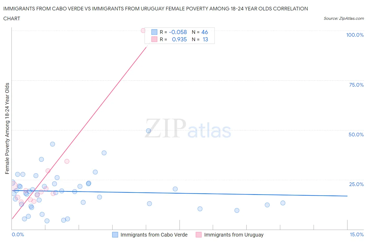 Immigrants from Cabo Verde vs Immigrants from Uruguay Female Poverty Among 18-24 Year Olds