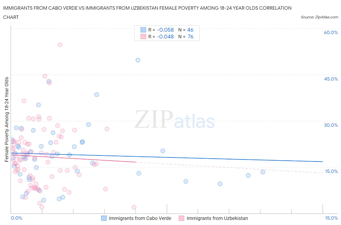 Immigrants from Cabo Verde vs Immigrants from Uzbekistan Female Poverty Among 18-24 Year Olds