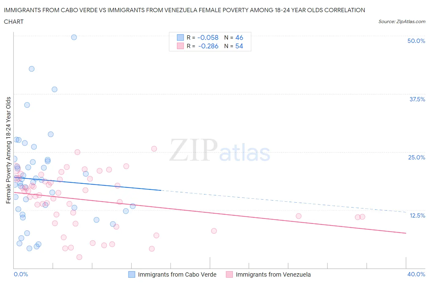 Immigrants from Cabo Verde vs Immigrants from Venezuela Female Poverty Among 18-24 Year Olds