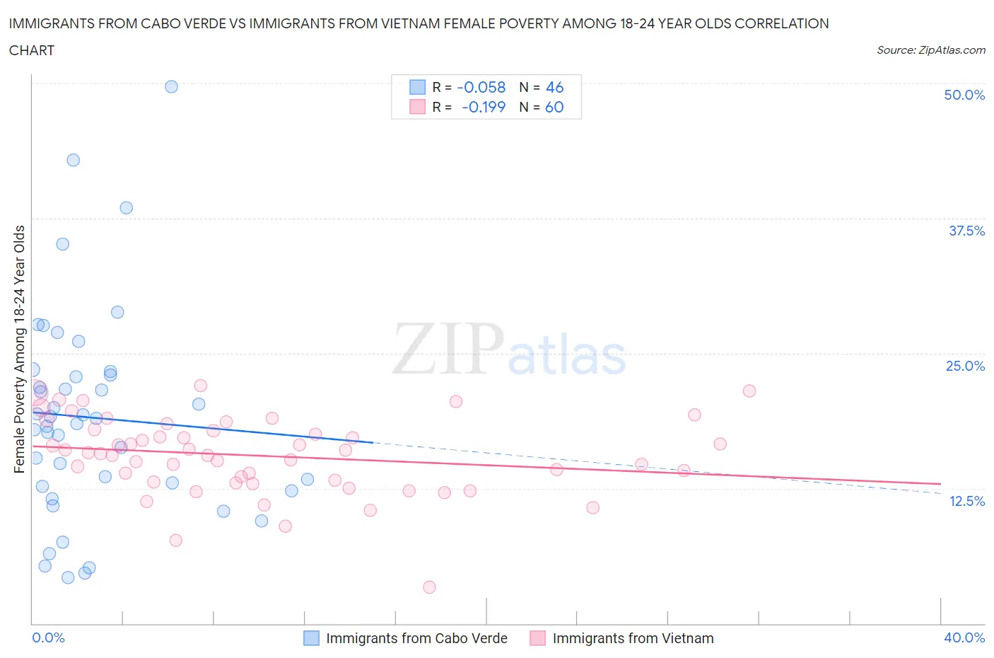 Immigrants from Cabo Verde vs Immigrants from Vietnam Female Poverty Among 18-24 Year Olds