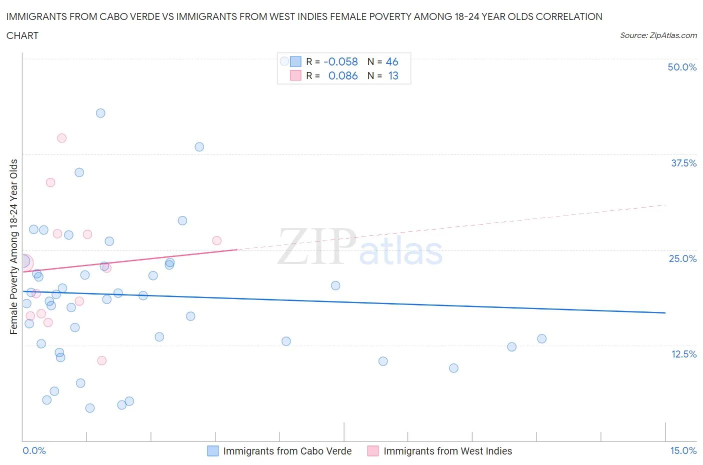 Immigrants from Cabo Verde vs Immigrants from West Indies Female Poverty Among 18-24 Year Olds