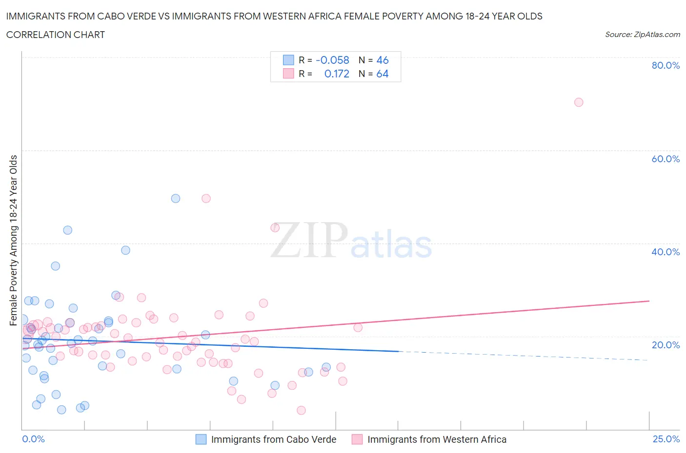 Immigrants from Cabo Verde vs Immigrants from Western Africa Female Poverty Among 18-24 Year Olds