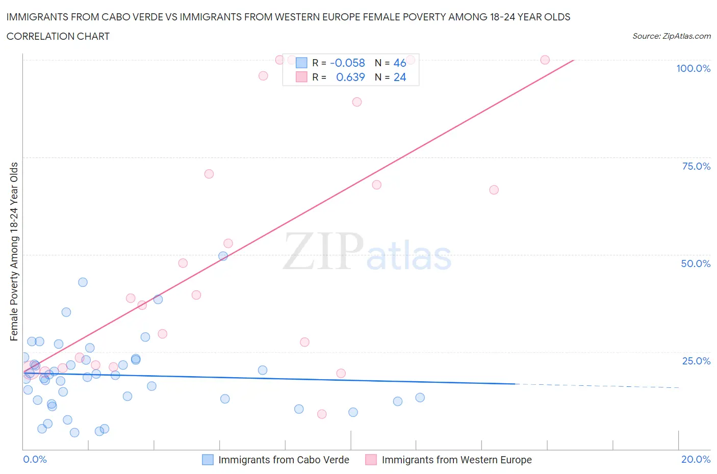 Immigrants from Cabo Verde vs Immigrants from Western Europe Female Poverty Among 18-24 Year Olds