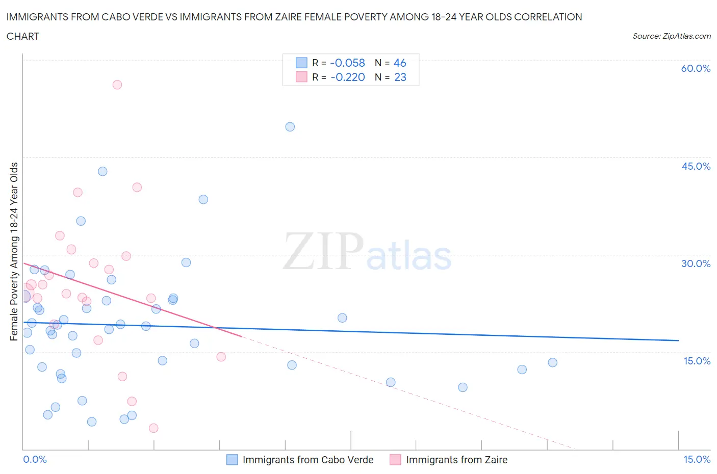 Immigrants from Cabo Verde vs Immigrants from Zaire Female Poverty Among 18-24 Year Olds