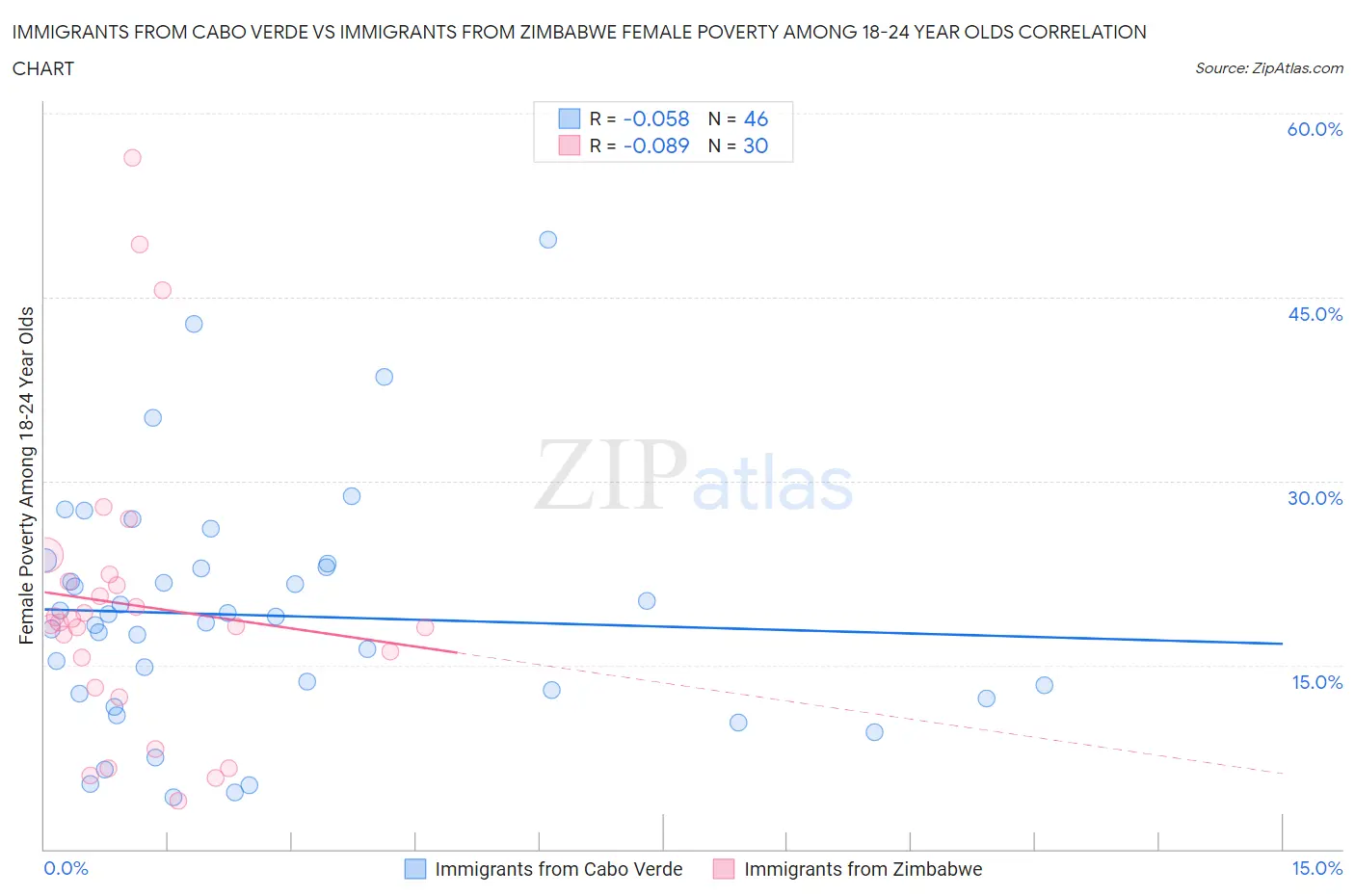 Immigrants from Cabo Verde vs Immigrants from Zimbabwe Female Poverty Among 18-24 Year Olds