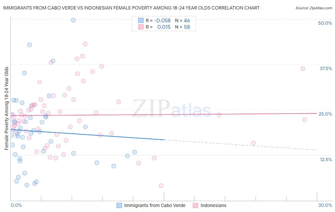 Immigrants from Cabo Verde vs Indonesian Female Poverty Among 18-24 Year Olds
