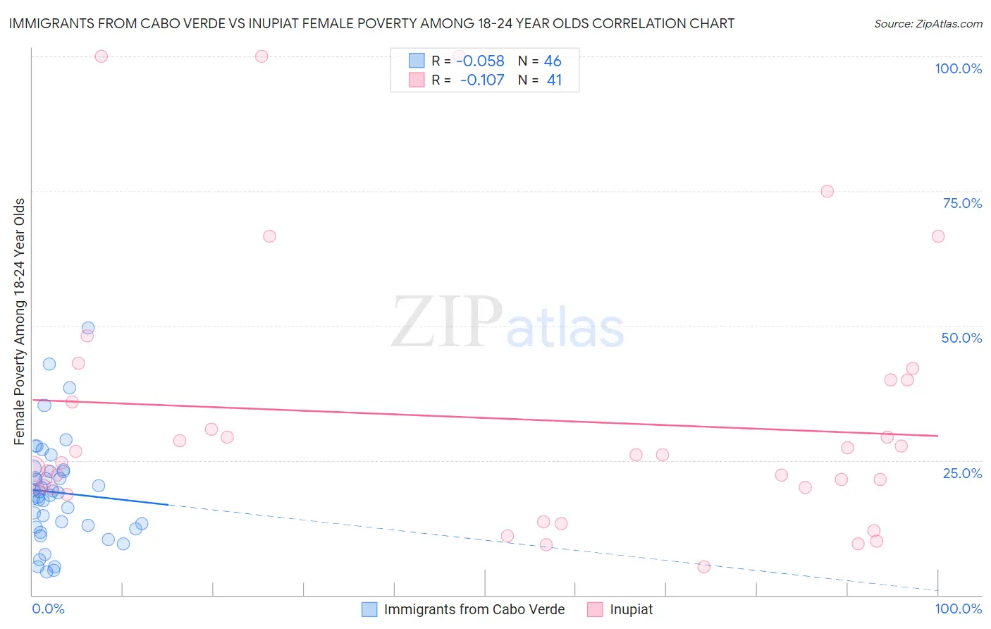 Immigrants from Cabo Verde vs Inupiat Female Poverty Among 18-24 Year Olds