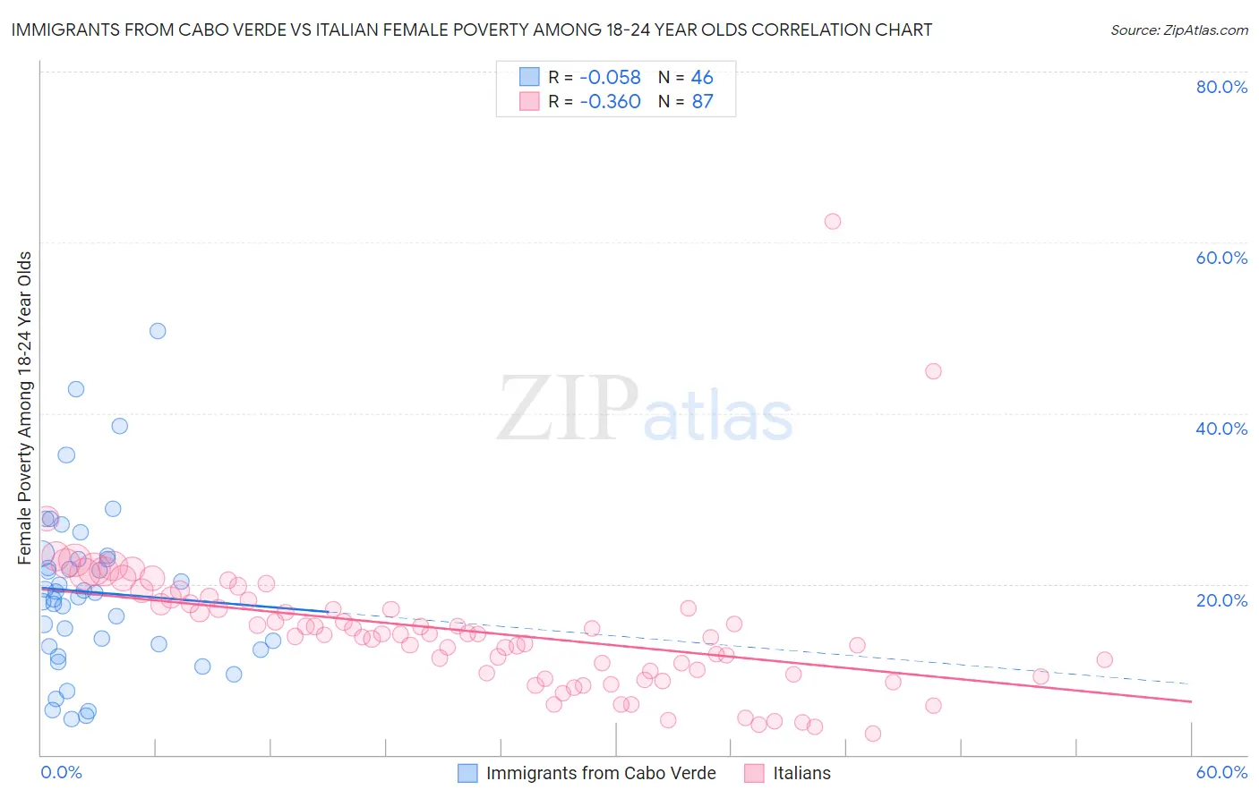 Immigrants from Cabo Verde vs Italian Female Poverty Among 18-24 Year Olds