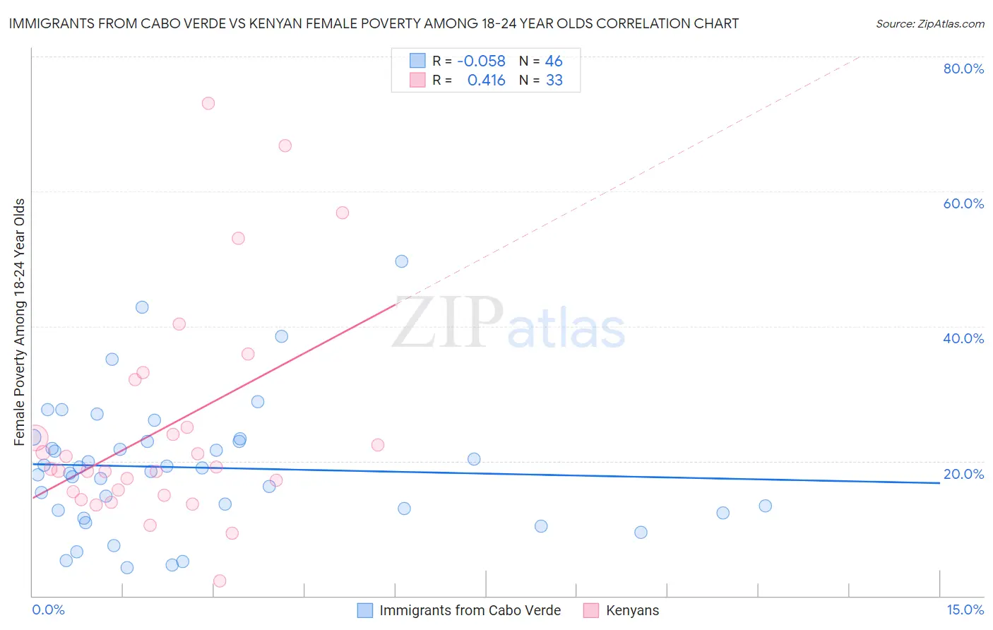Immigrants from Cabo Verde vs Kenyan Female Poverty Among 18-24 Year Olds
