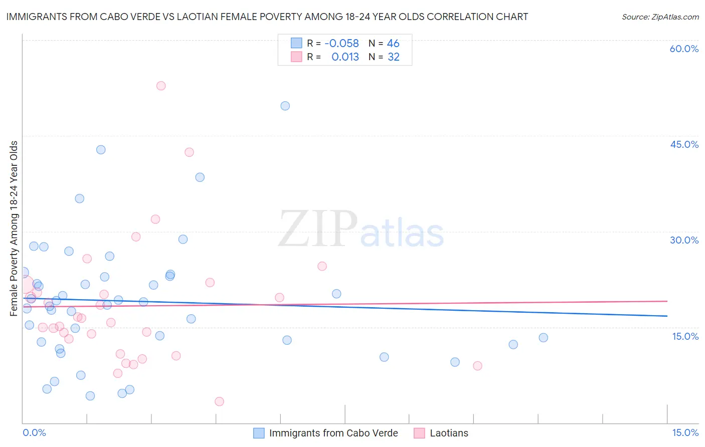Immigrants from Cabo Verde vs Laotian Female Poverty Among 18-24 Year Olds