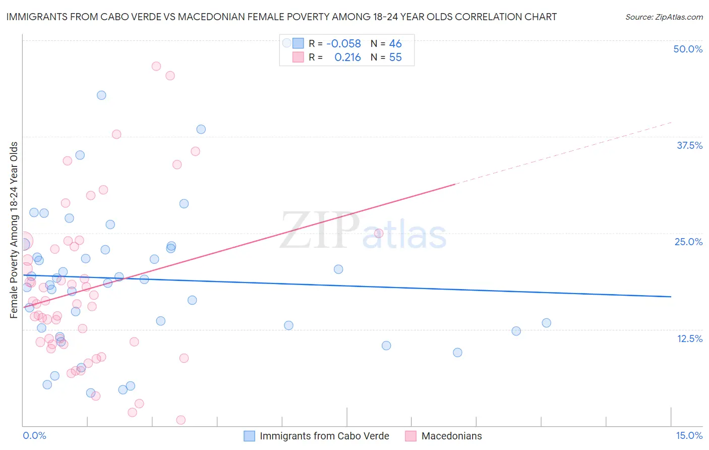 Immigrants from Cabo Verde vs Macedonian Female Poverty Among 18-24 Year Olds