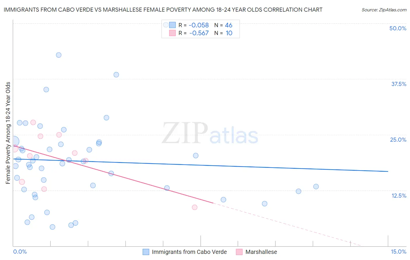 Immigrants from Cabo Verde vs Marshallese Female Poverty Among 18-24 Year Olds