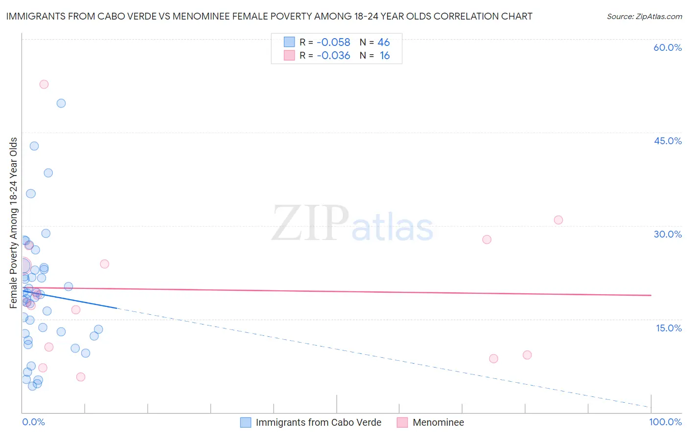 Immigrants from Cabo Verde vs Menominee Female Poverty Among 18-24 Year Olds