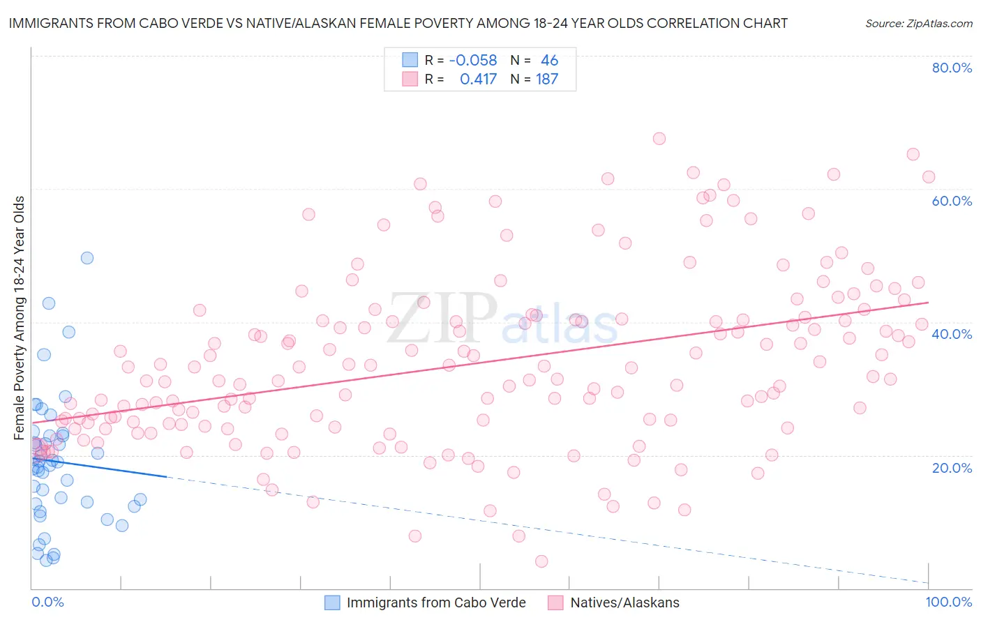 Immigrants from Cabo Verde vs Native/Alaskan Female Poverty Among 18-24 Year Olds