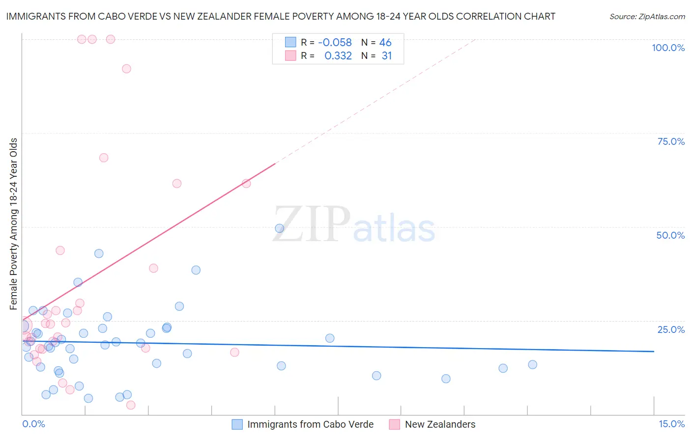 Immigrants from Cabo Verde vs New Zealander Female Poverty Among 18-24 Year Olds