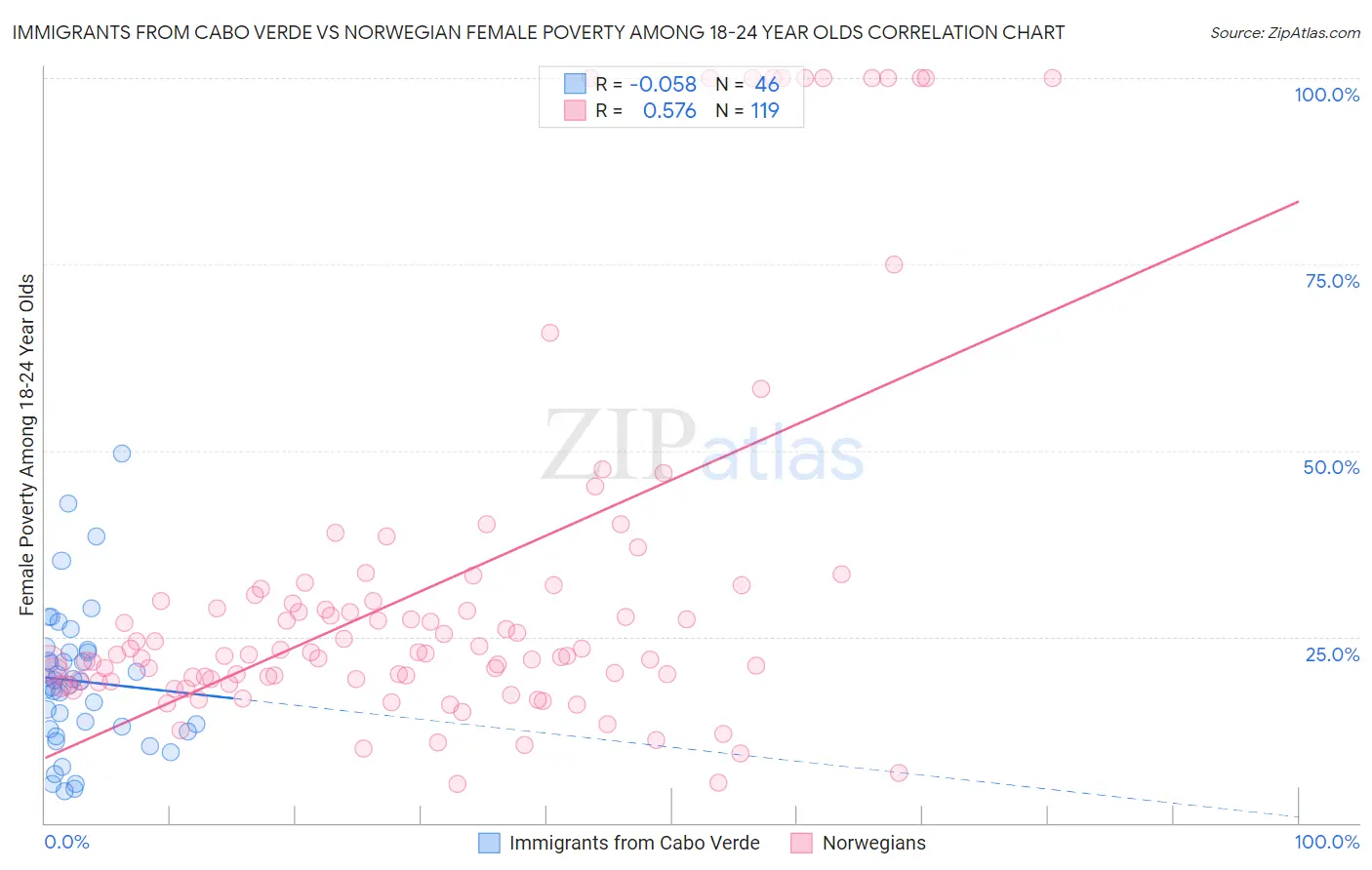 Immigrants from Cabo Verde vs Norwegian Female Poverty Among 18-24 Year Olds