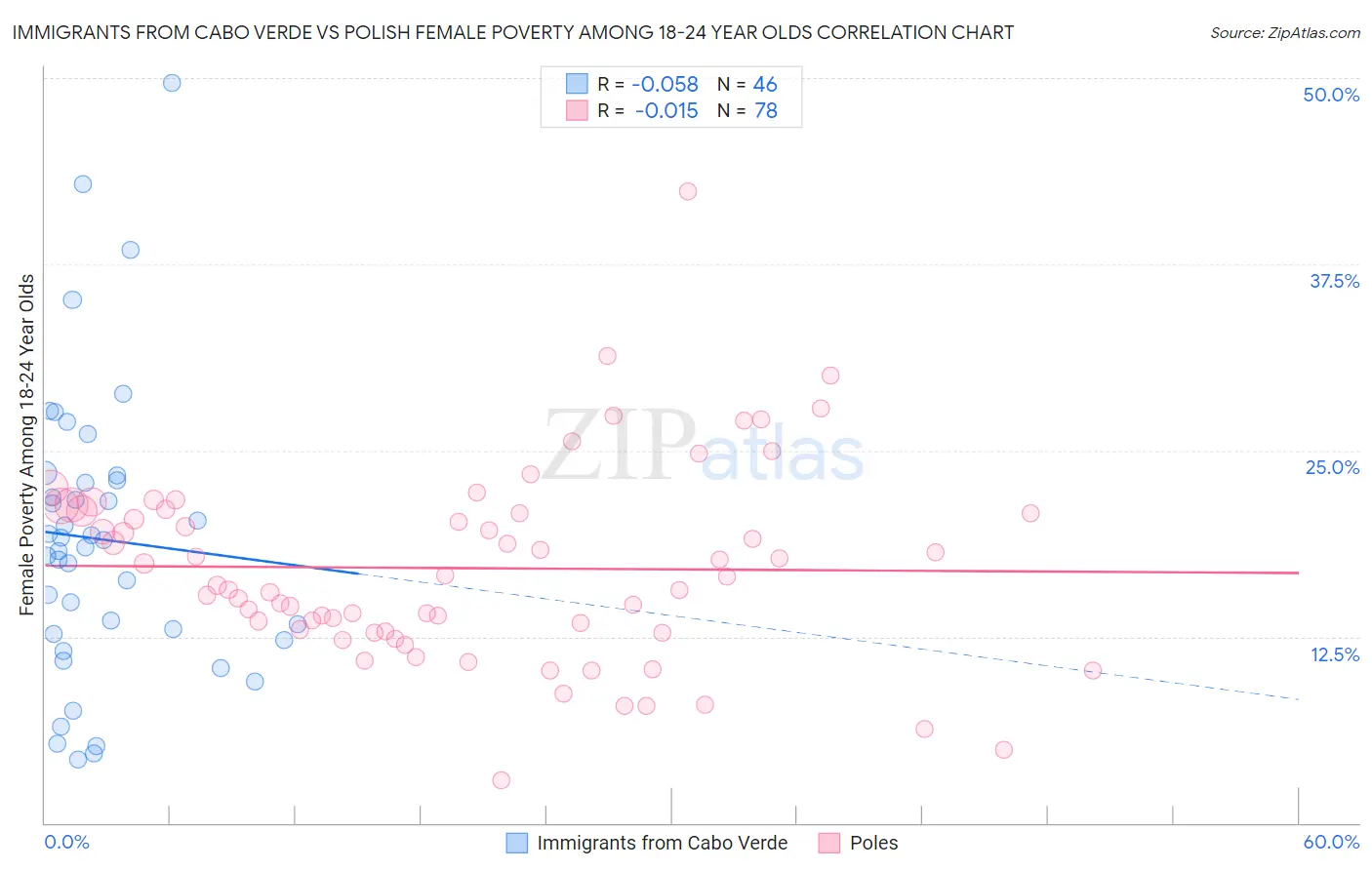 Immigrants from Cabo Verde vs Polish Female Poverty Among 18-24 Year Olds