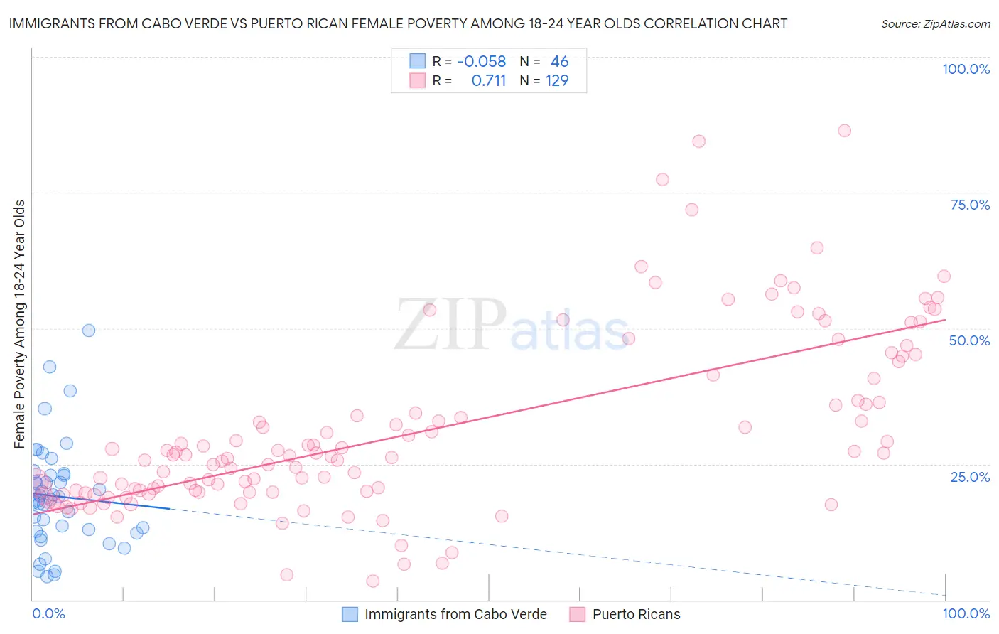 Immigrants from Cabo Verde vs Puerto Rican Female Poverty Among 18-24 Year Olds