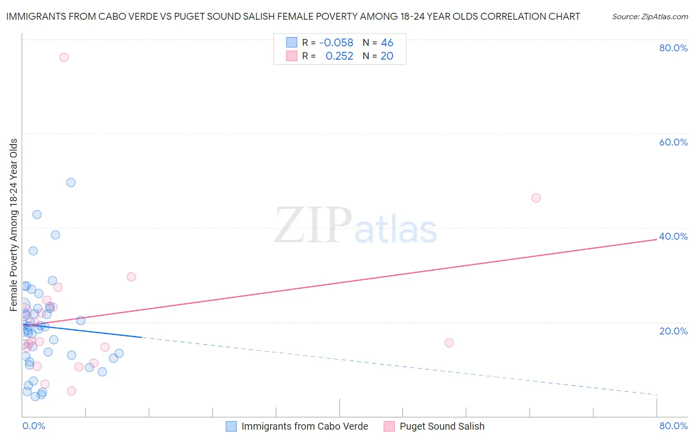 Immigrants from Cabo Verde vs Puget Sound Salish Female Poverty Among 18-24 Year Olds