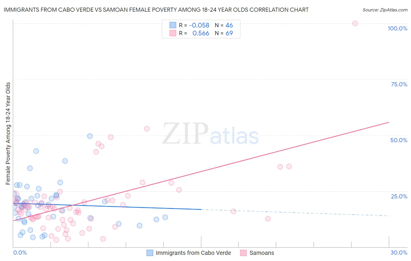 Immigrants from Cabo Verde vs Samoan Female Poverty Among 18-24 Year Olds