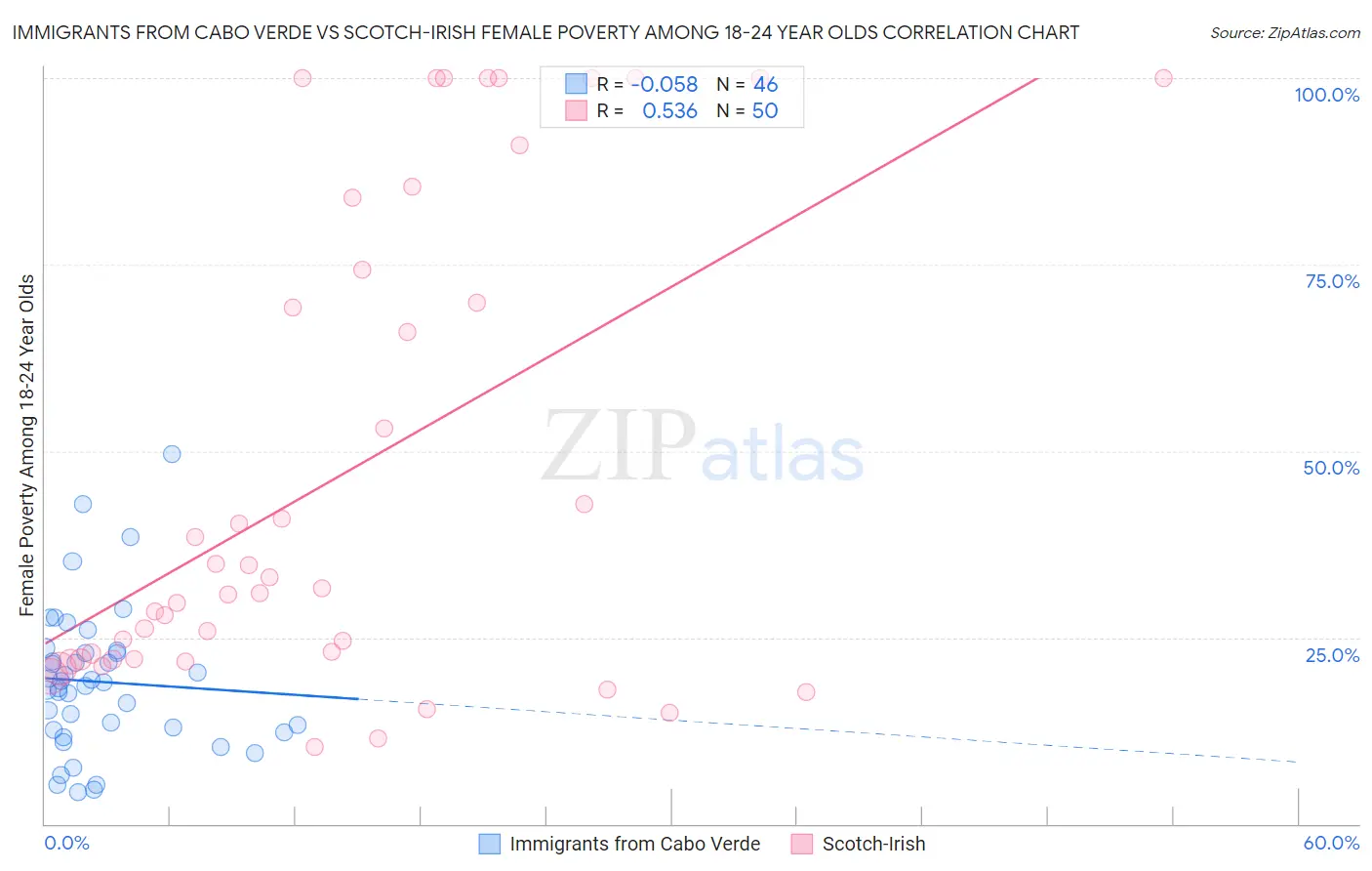 Immigrants from Cabo Verde vs Scotch-Irish Female Poverty Among 18-24 Year Olds