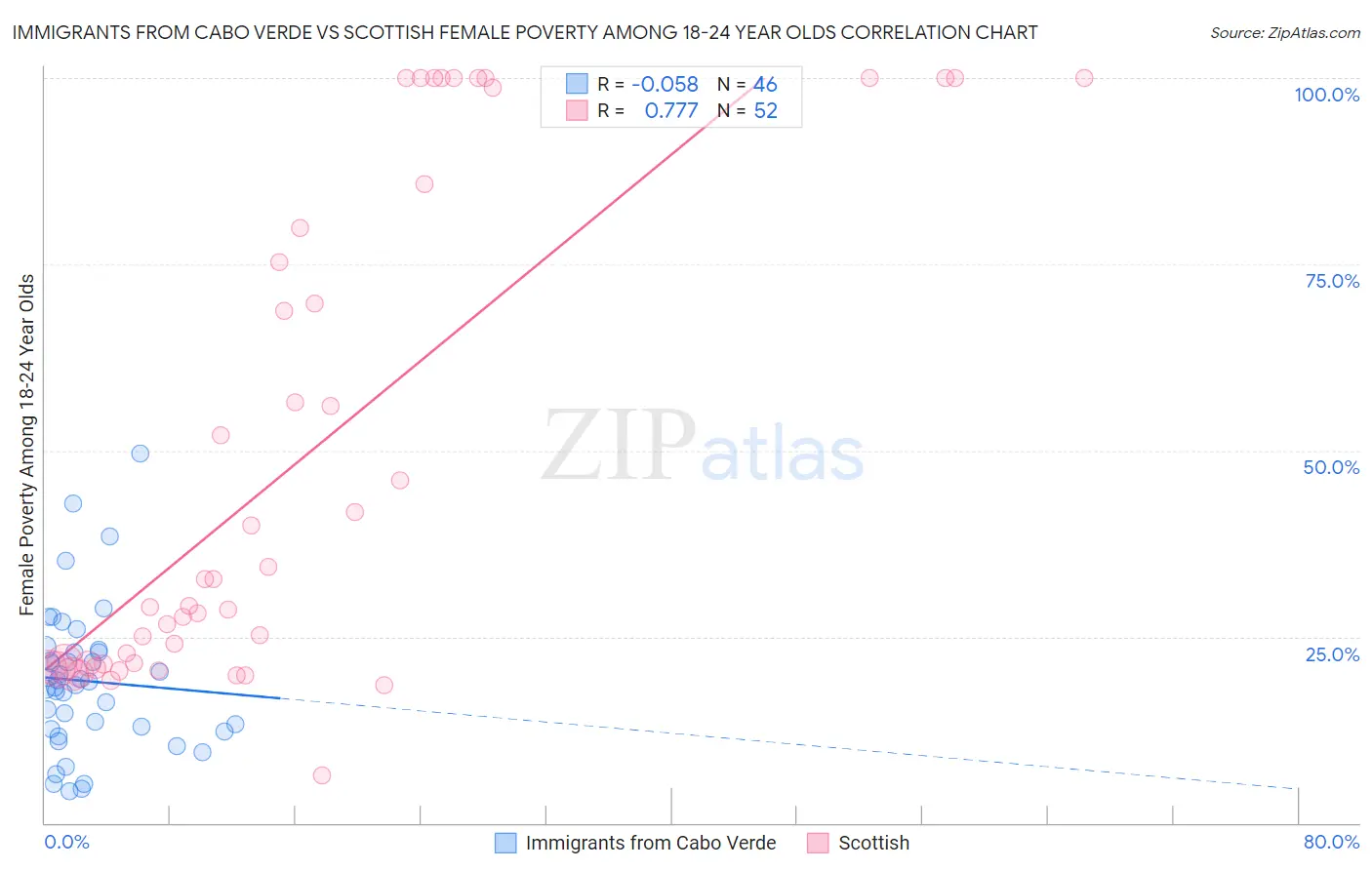 Immigrants from Cabo Verde vs Scottish Female Poverty Among 18-24 Year Olds