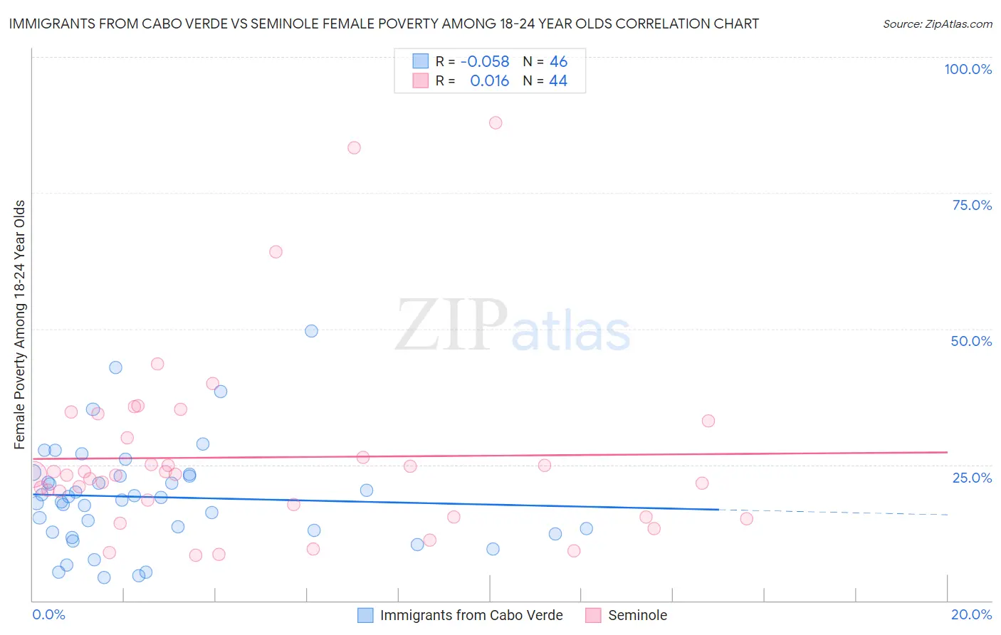 Immigrants from Cabo Verde vs Seminole Female Poverty Among 18-24 Year Olds