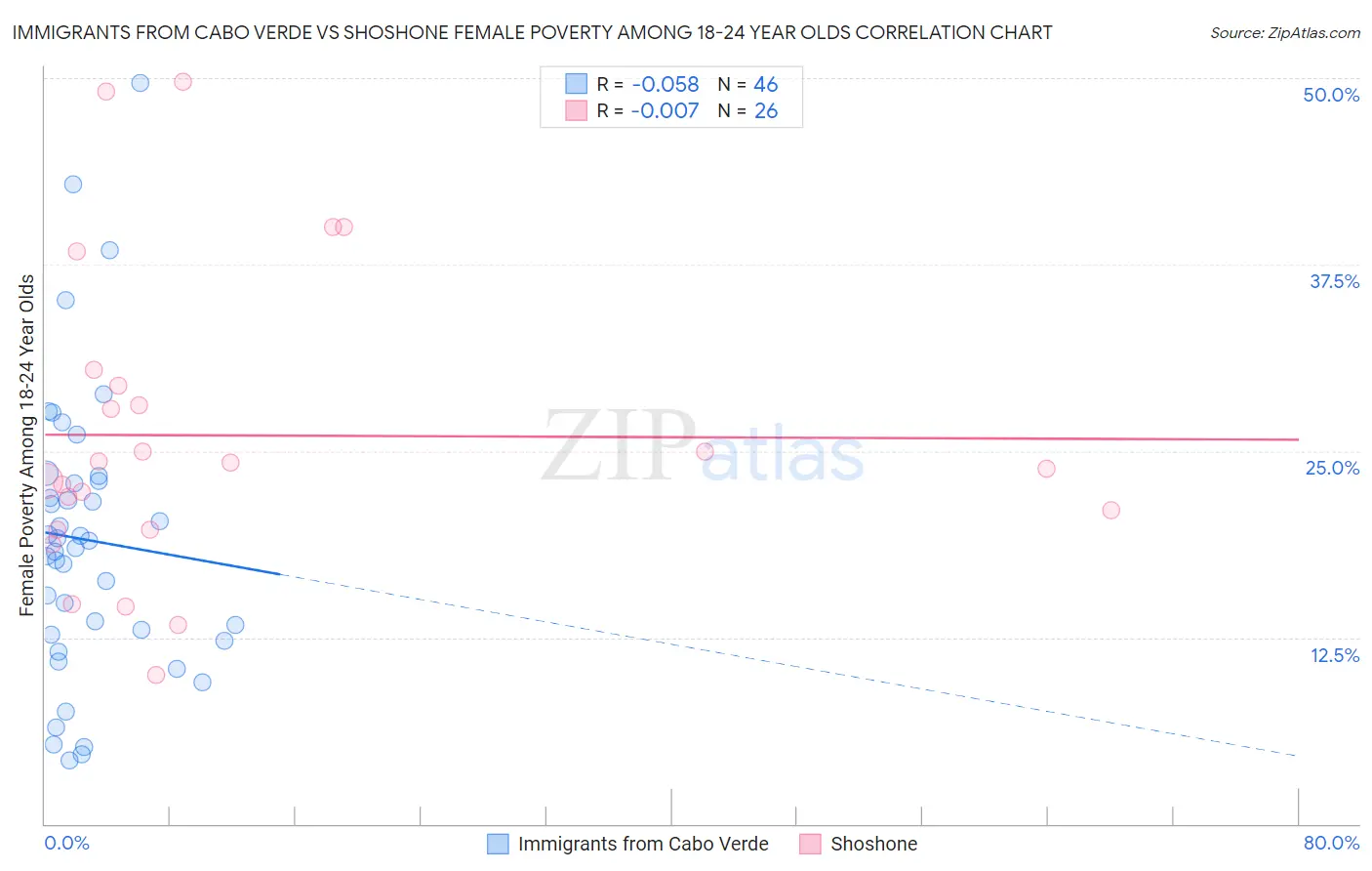 Immigrants from Cabo Verde vs Shoshone Female Poverty Among 18-24 Year Olds