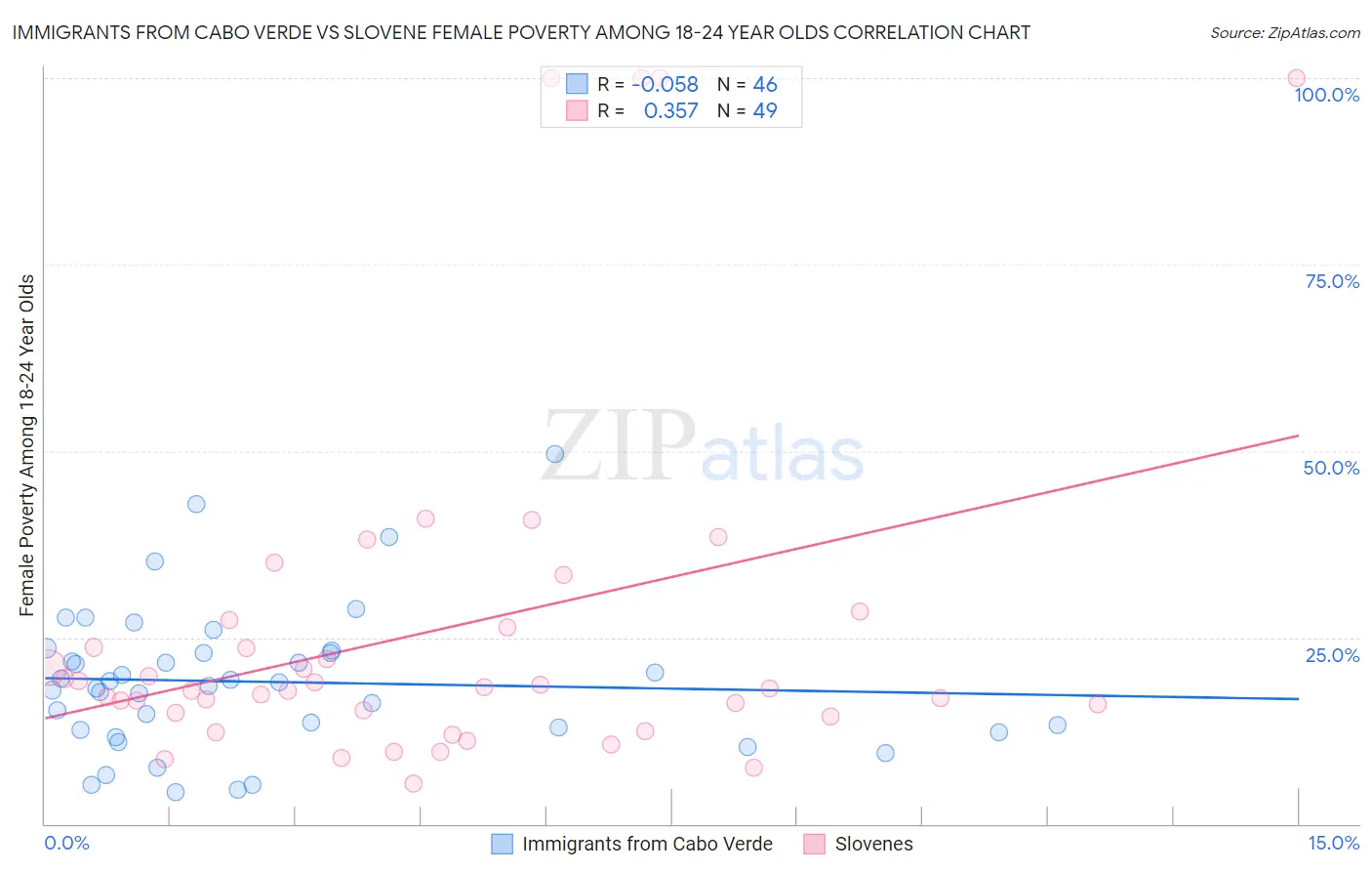 Immigrants from Cabo Verde vs Slovene Female Poverty Among 18-24 Year Olds