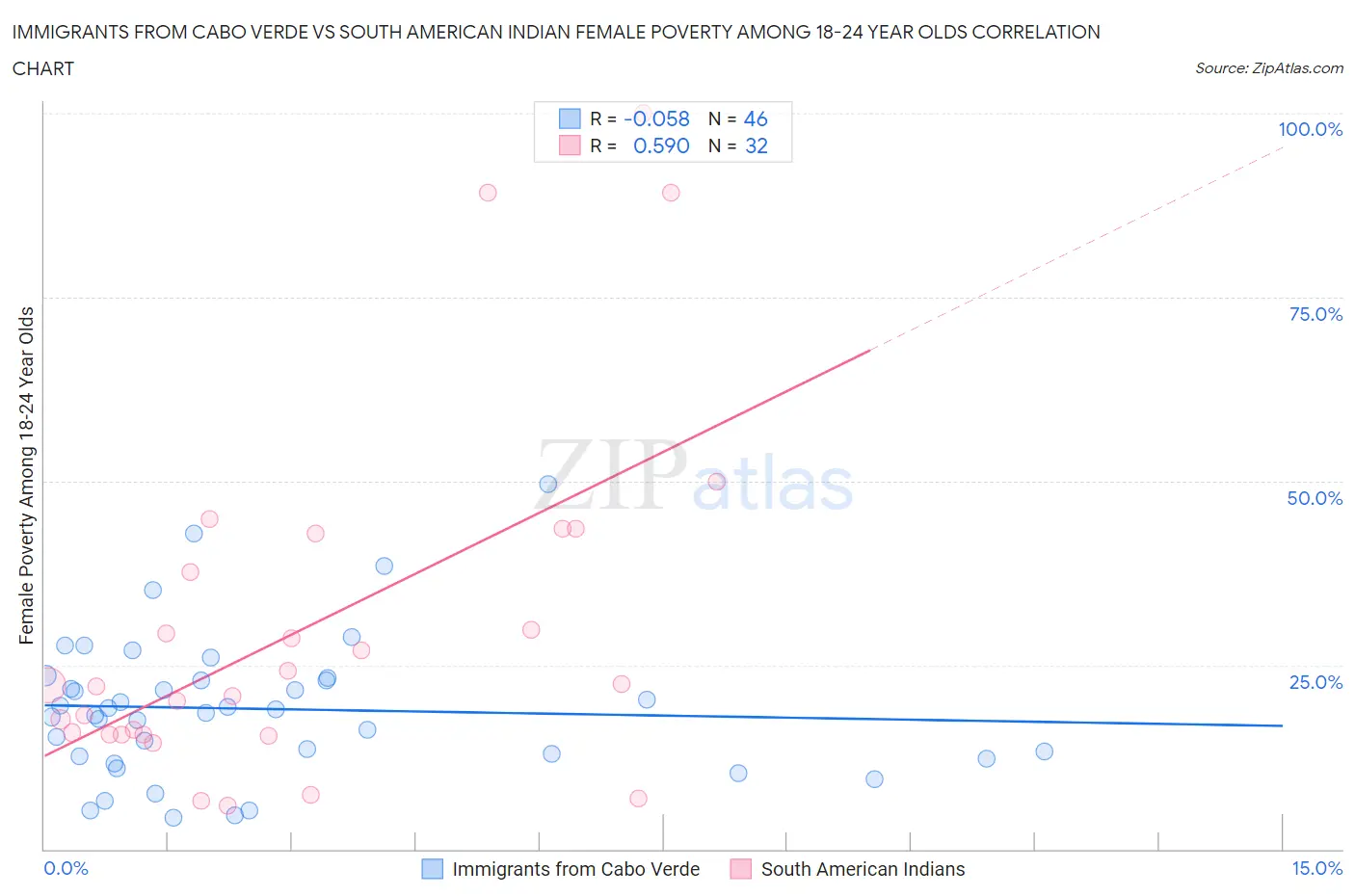 Immigrants from Cabo Verde vs South American Indian Female Poverty Among 18-24 Year Olds