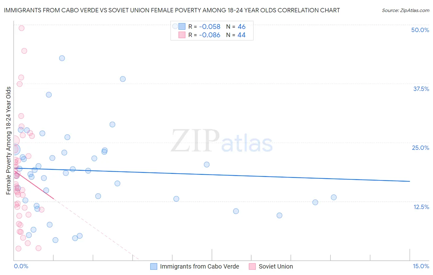 Immigrants from Cabo Verde vs Soviet Union Female Poverty Among 18-24 Year Olds