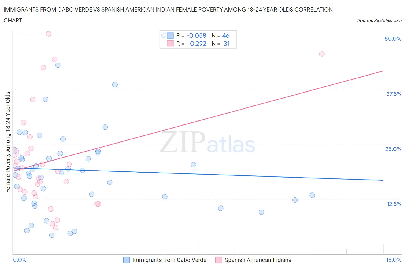 Immigrants from Cabo Verde vs Spanish American Indian Female Poverty Among 18-24 Year Olds