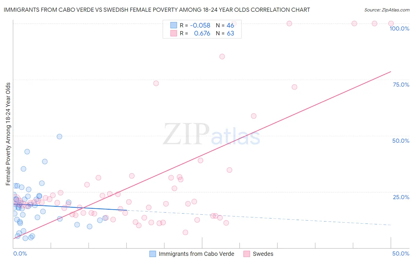 Immigrants from Cabo Verde vs Swedish Female Poverty Among 18-24 Year Olds