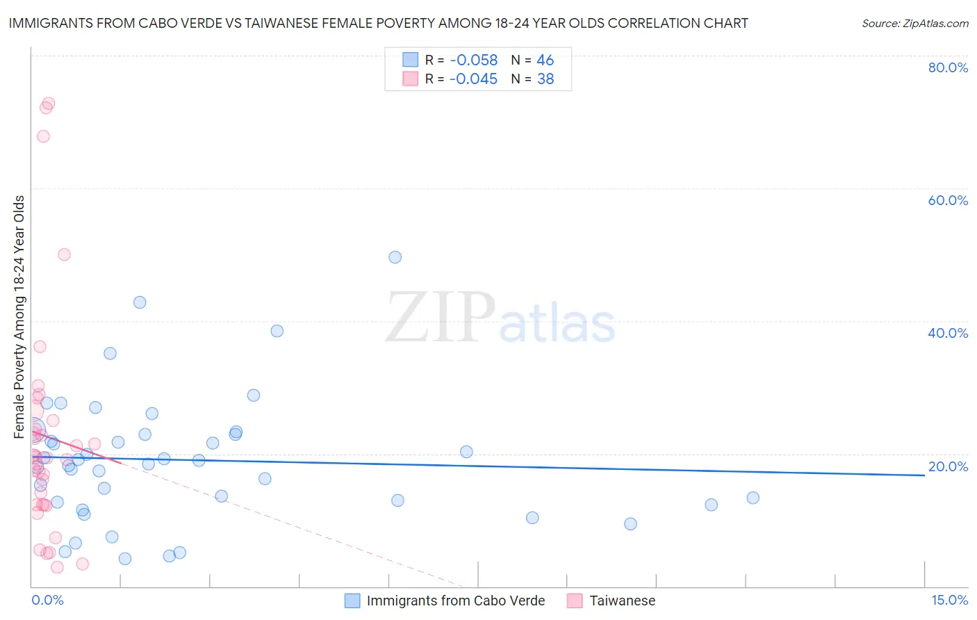 Immigrants from Cabo Verde vs Taiwanese Female Poverty Among 18-24 Year Olds