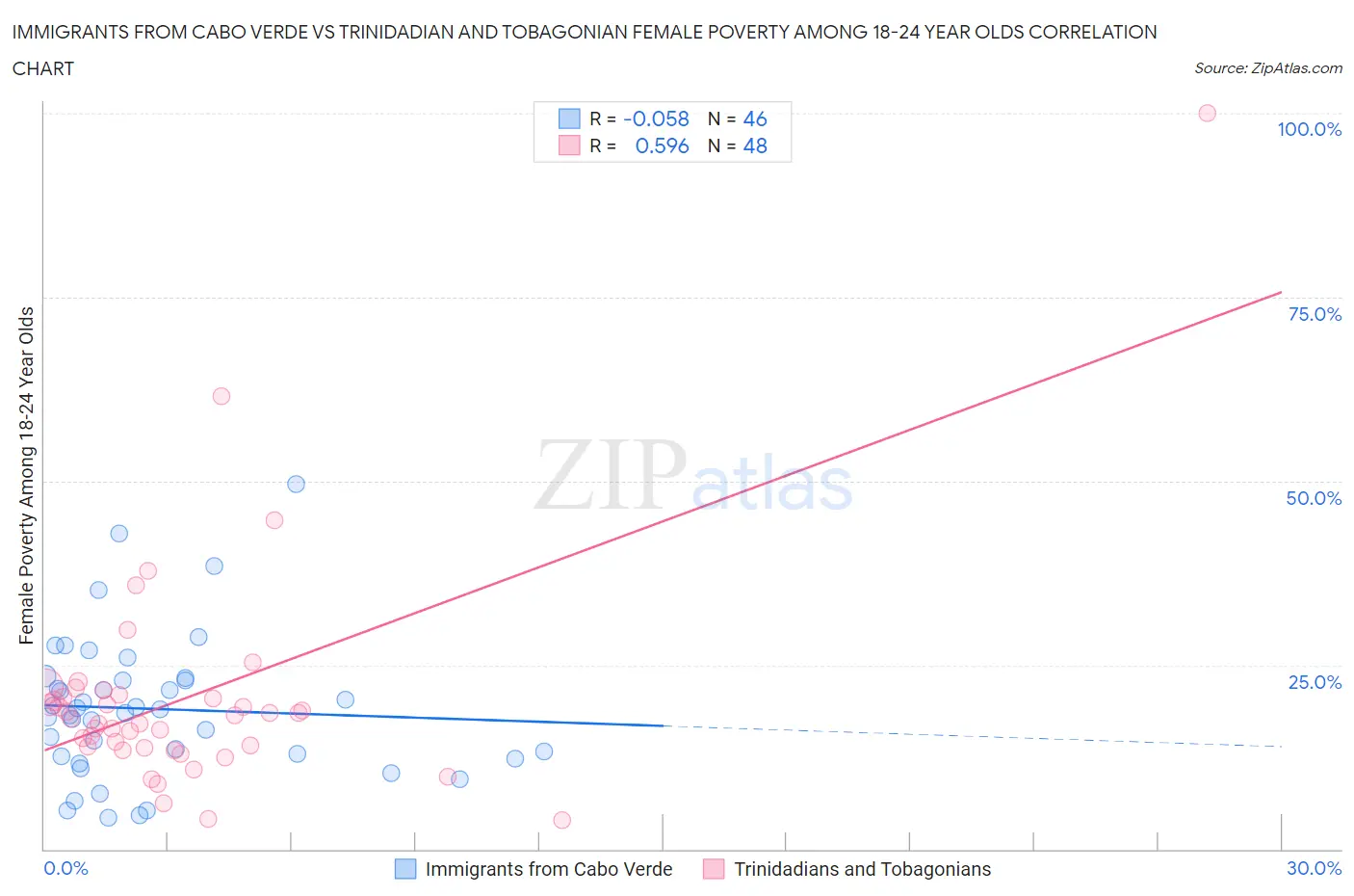 Immigrants from Cabo Verde vs Trinidadian and Tobagonian Female Poverty Among 18-24 Year Olds
