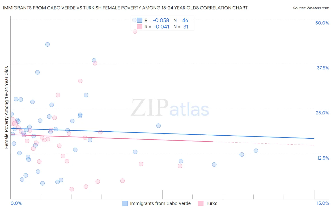 Immigrants from Cabo Verde vs Turkish Female Poverty Among 18-24 Year Olds