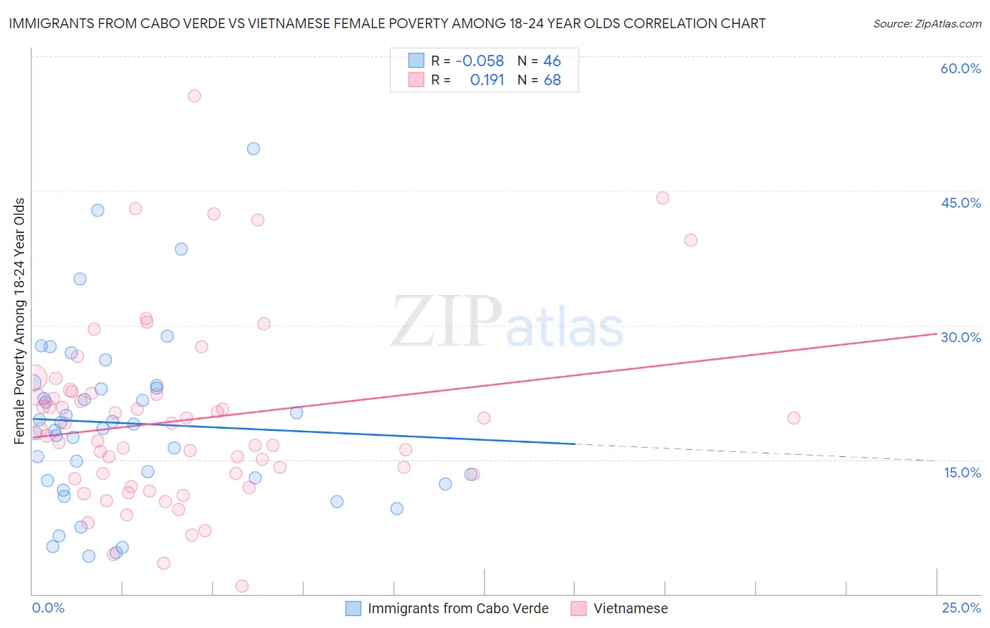 Immigrants from Cabo Verde vs Vietnamese Female Poverty Among 18-24 Year Olds
