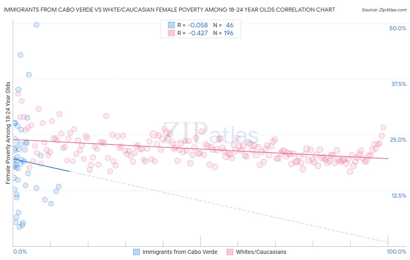Immigrants from Cabo Verde vs White/Caucasian Female Poverty Among 18-24 Year Olds