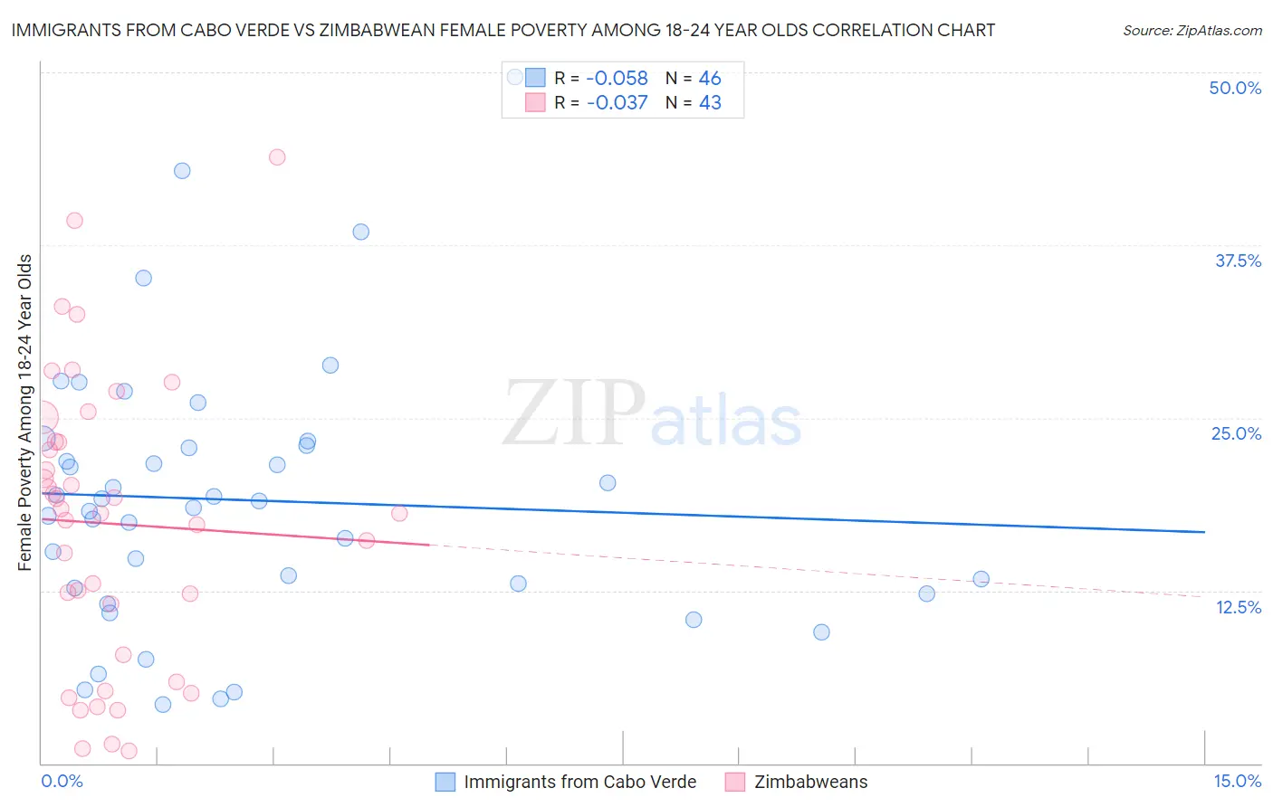 Immigrants from Cabo Verde vs Zimbabwean Female Poverty Among 18-24 Year Olds