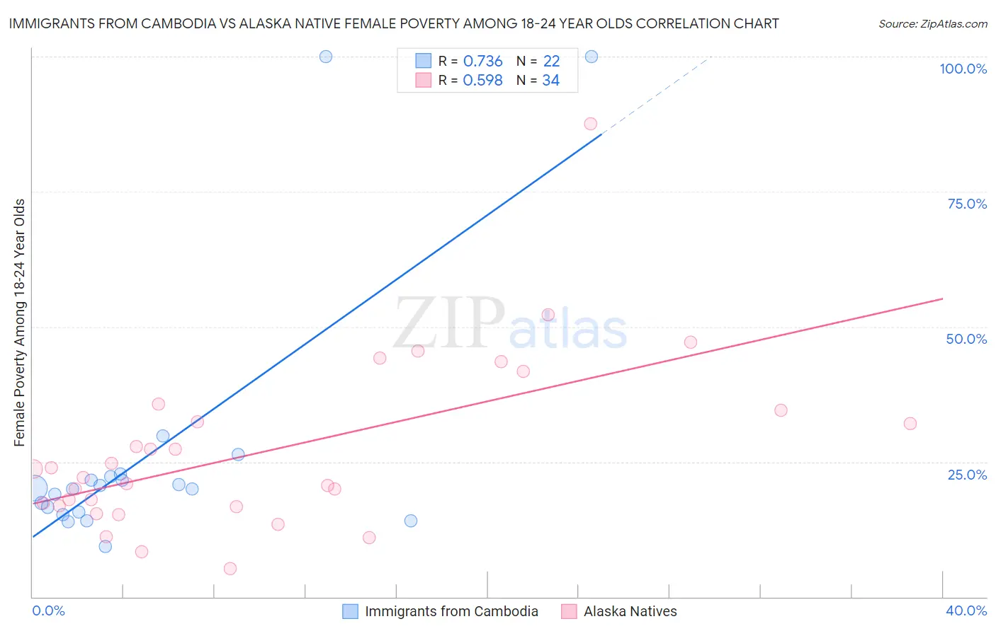 Immigrants from Cambodia vs Alaska Native Female Poverty Among 18-24 Year Olds