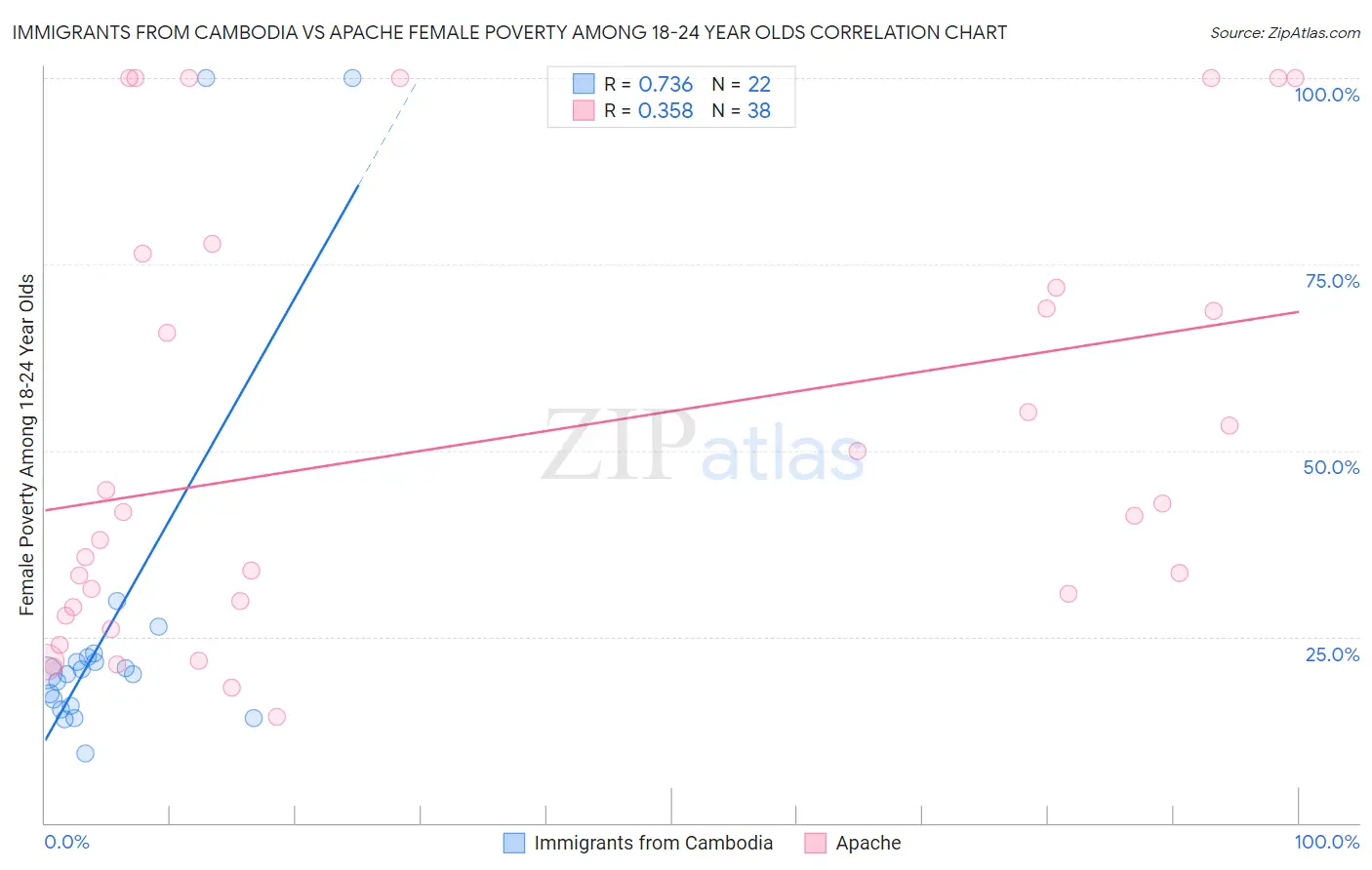 Immigrants from Cambodia vs Apache Female Poverty Among 18-24 Year Olds