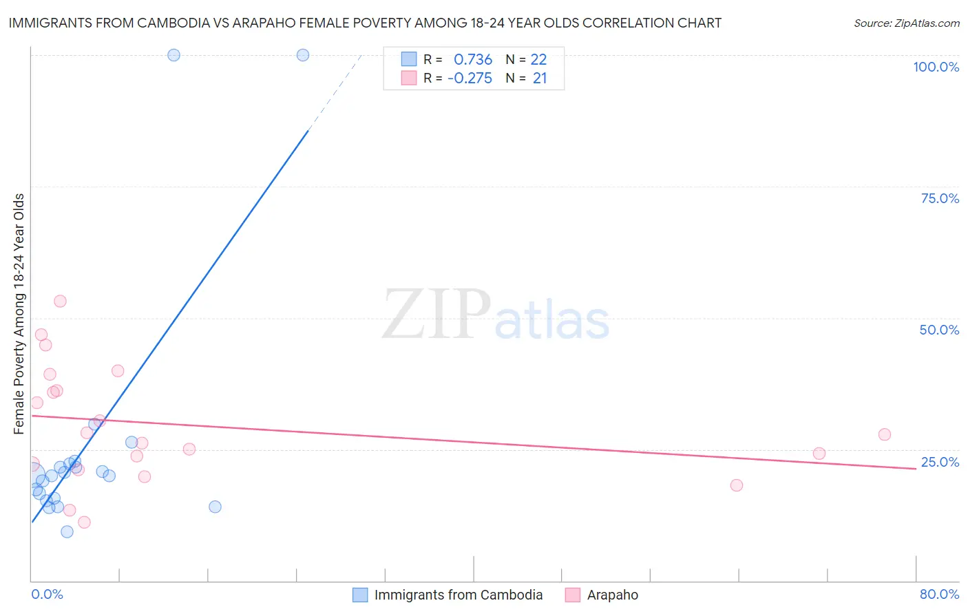 Immigrants from Cambodia vs Arapaho Female Poverty Among 18-24 Year Olds