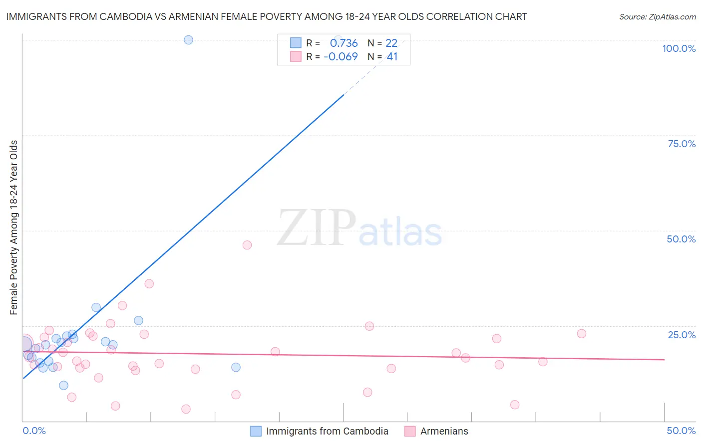 Immigrants from Cambodia vs Armenian Female Poverty Among 18-24 Year Olds