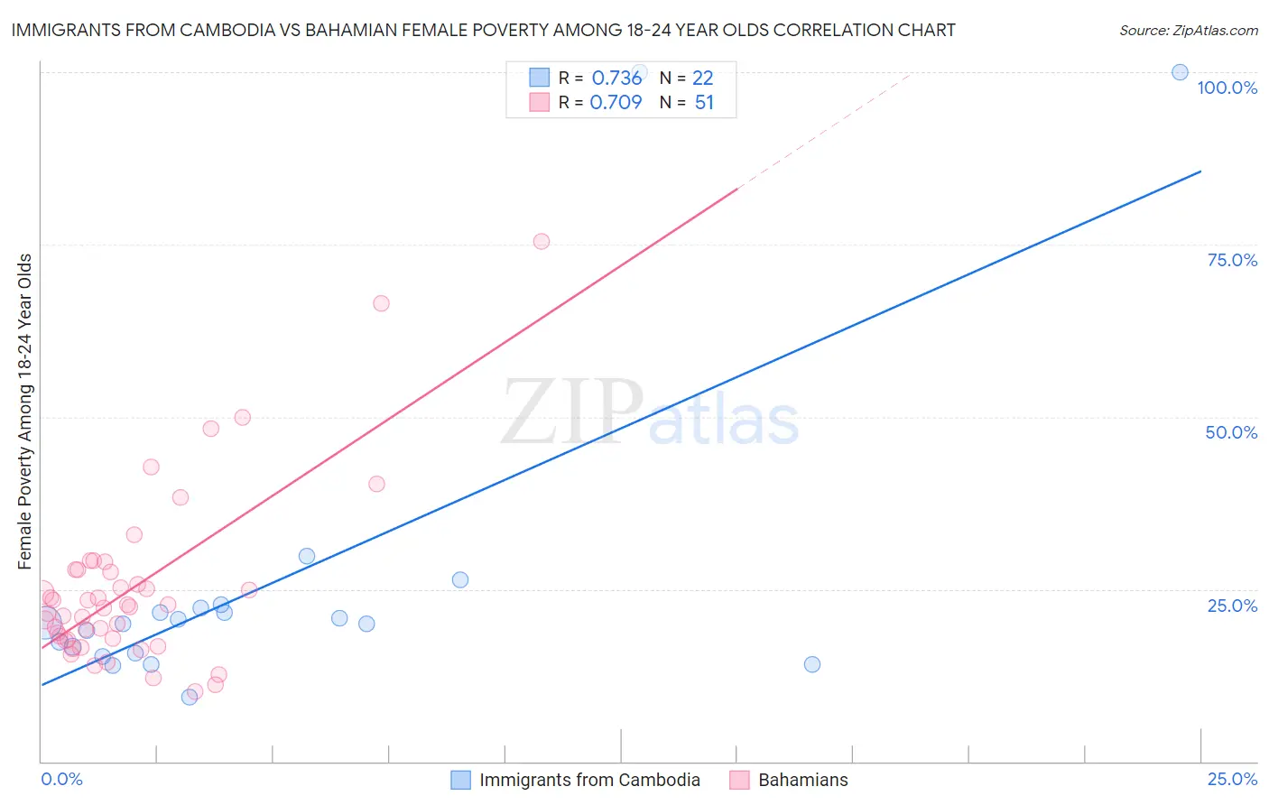 Immigrants from Cambodia vs Bahamian Female Poverty Among 18-24 Year Olds