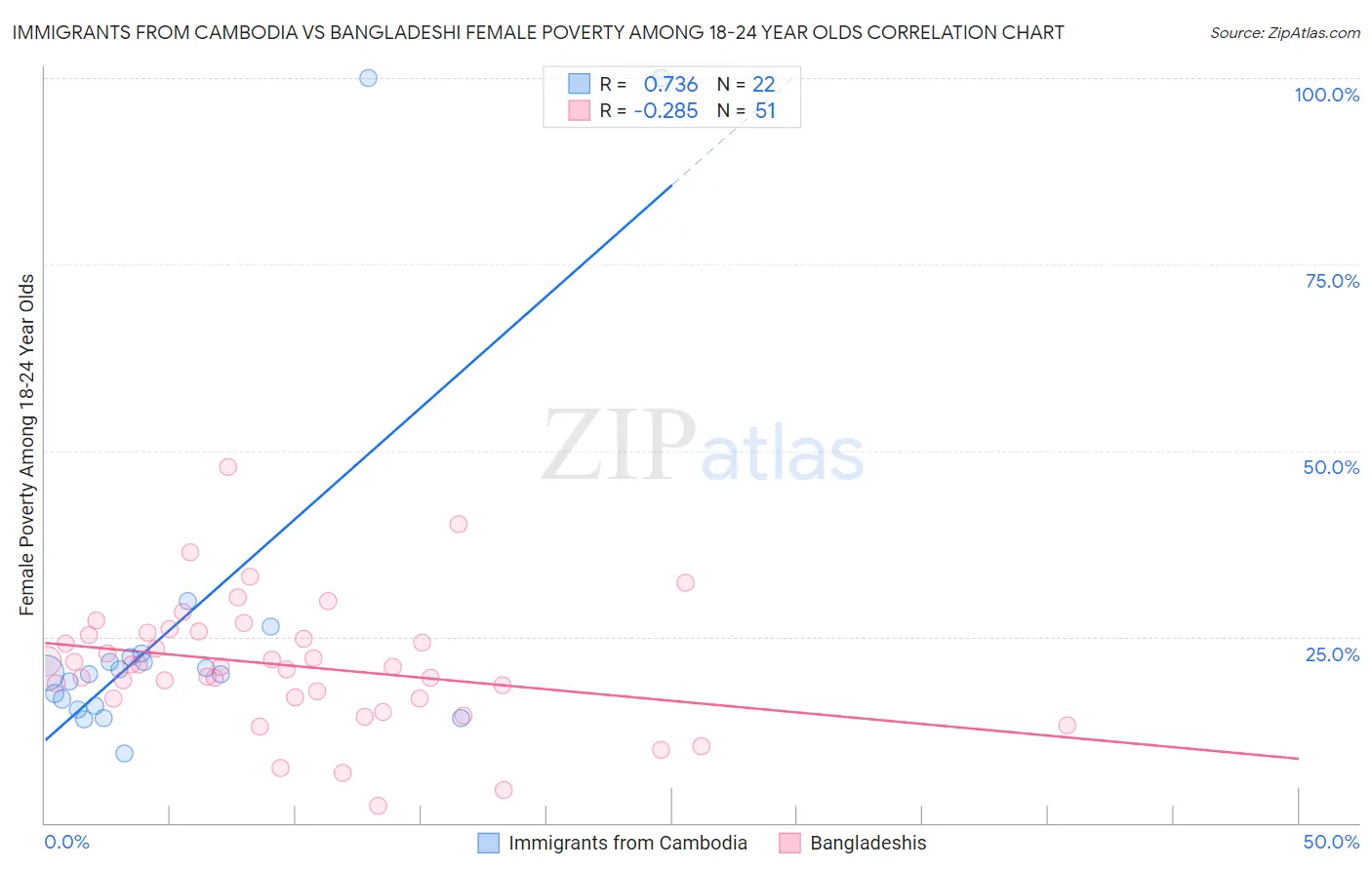 Immigrants from Cambodia vs Bangladeshi Female Poverty Among 18-24 Year Olds