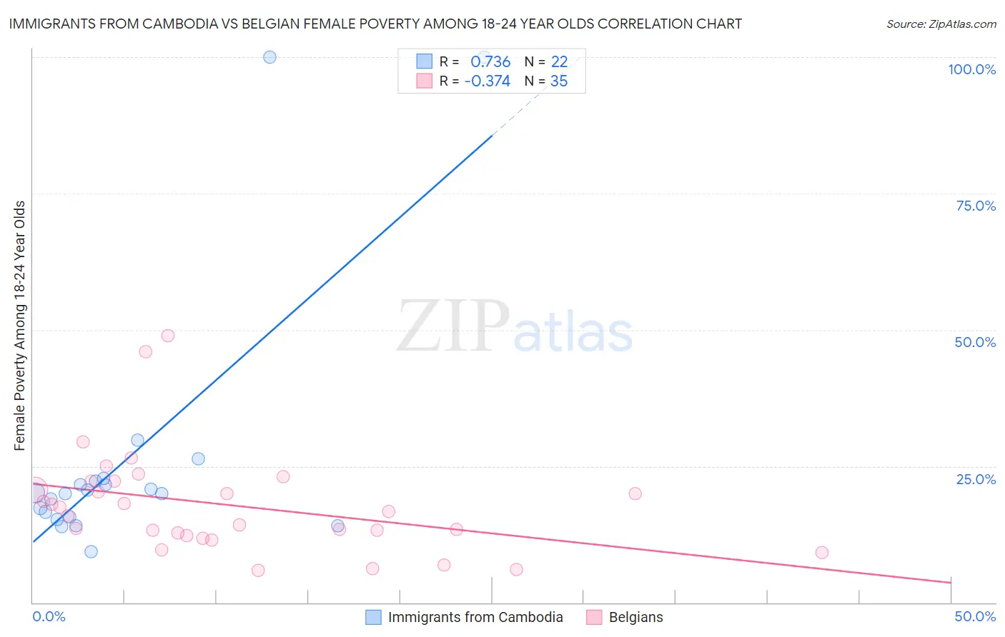 Immigrants from Cambodia vs Belgian Female Poverty Among 18-24 Year Olds